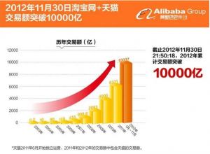 淘寶網銷售額