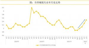 失業(yè)率呈現(xiàn)直線型的上漲