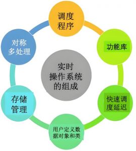 實(shí)時(shí)操作系統(tǒng)