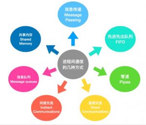 進(jìn)程同步